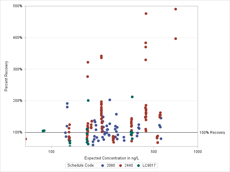 The SGPlot Procedure